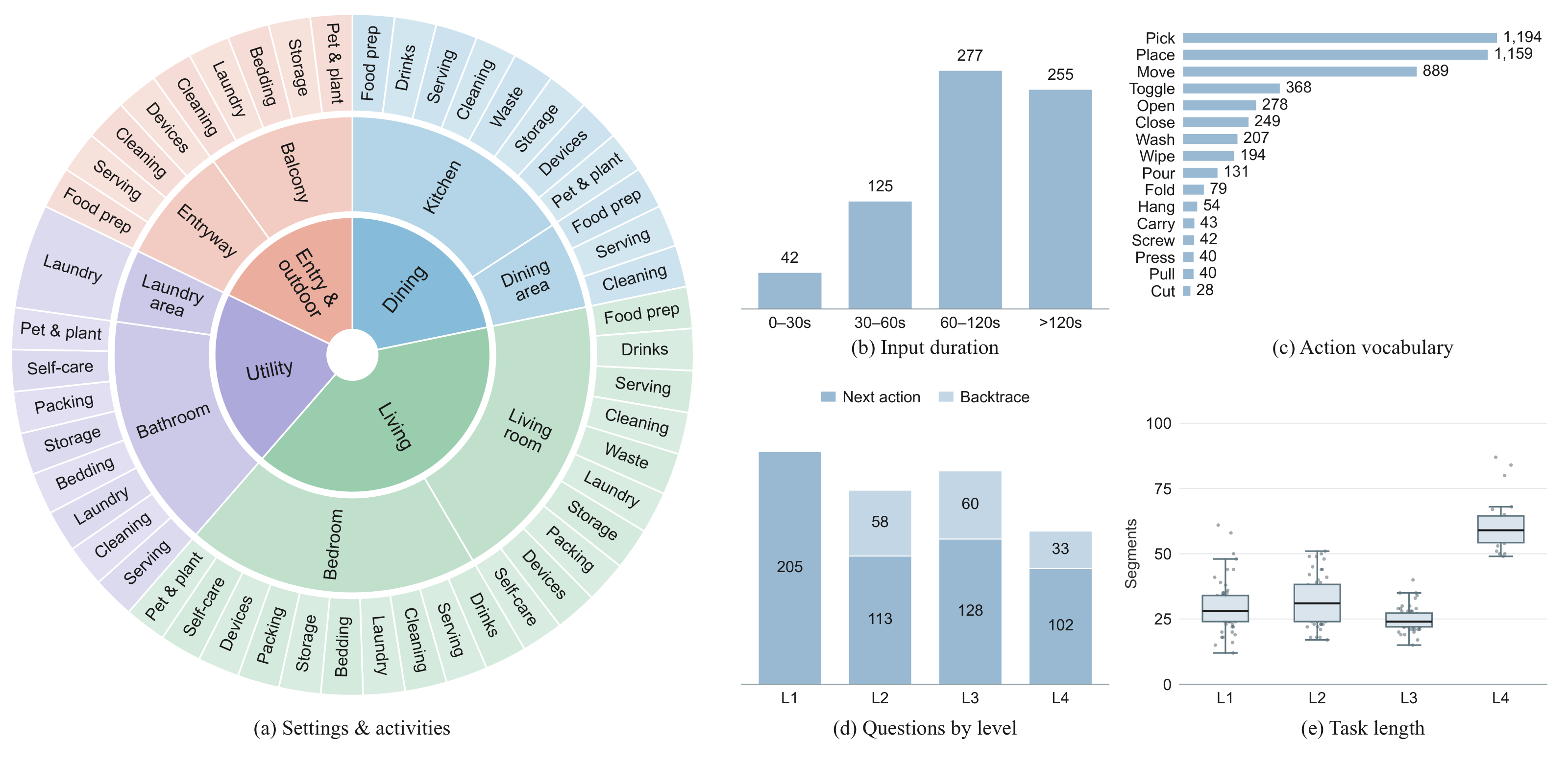 Original dataset diversity figure showing household scenes and activities, input durations, action vocabulary, questions per memory level, and task lengths.