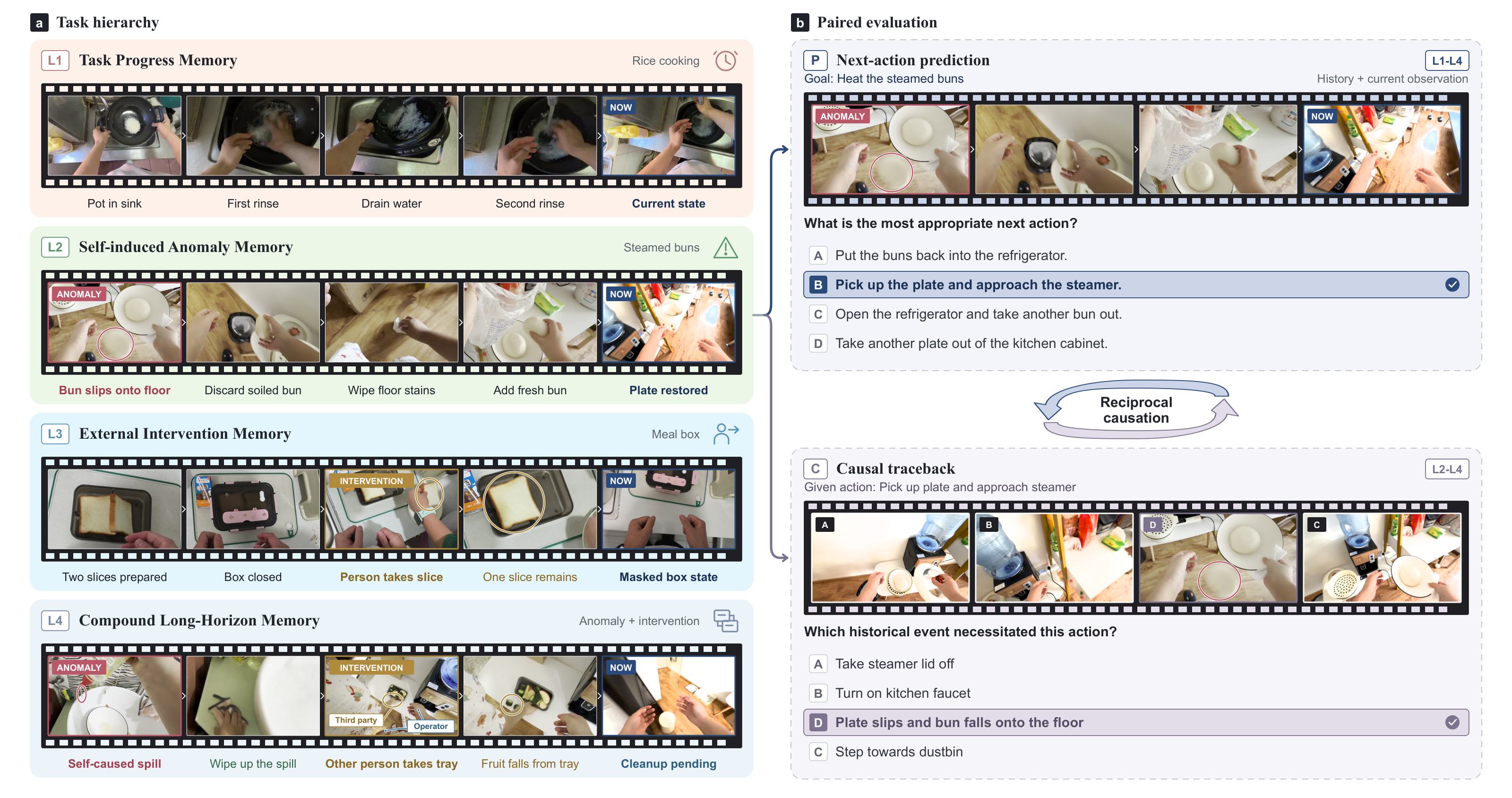 Original benchmark introduction showing task filmstrips for four memory scenarios and the paired next-action prediction and causal traceback questions.