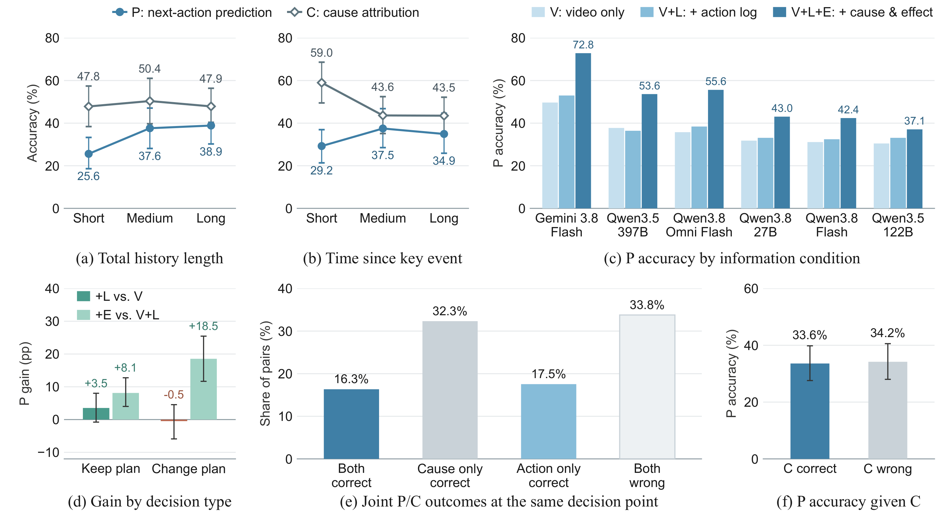 Original six-panel analysis figure showing history-length and event-distance breakdowns, diagnostic information ablations, and paired prediction and traceback outcomes.